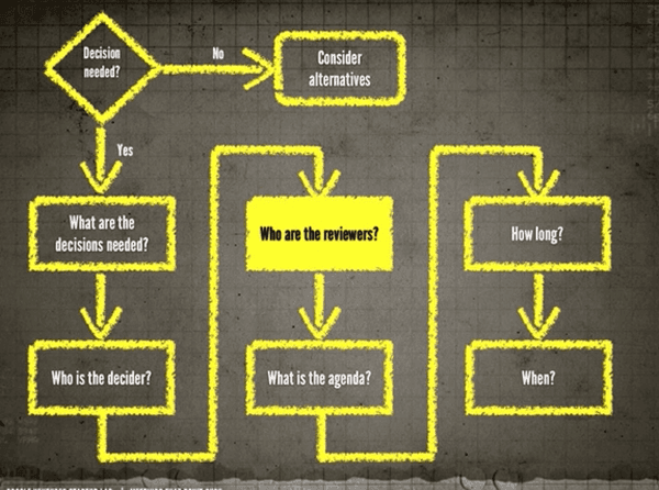 rozhodovacia schema porady