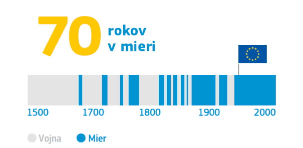 [lnk url=“http://ec.europa.eu/slovakia/news/70_years_of_peace_EU_history_in_12_points_sk”]Zdroj: © Európska komisia[/lnk]